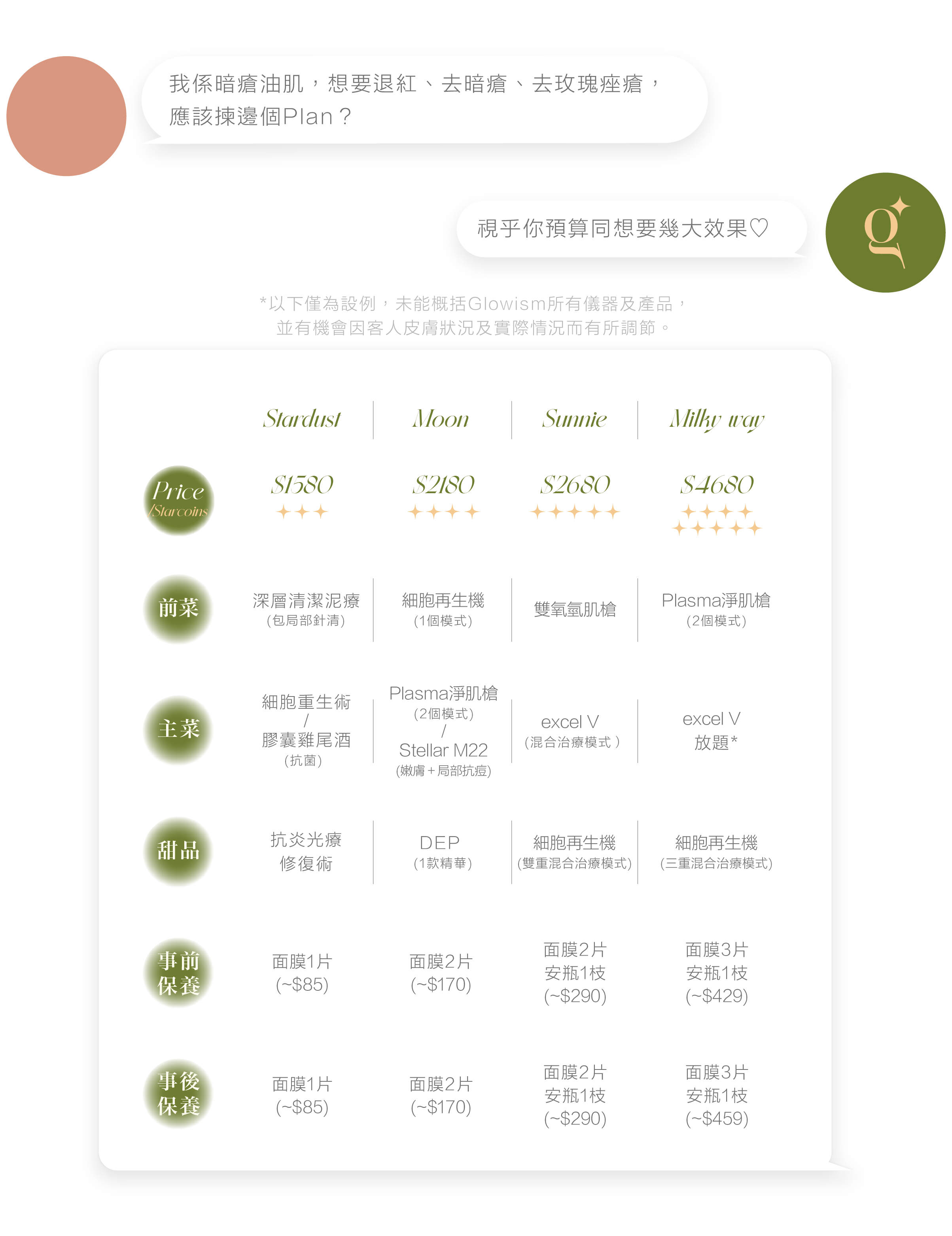 如果客人是暗瘡油肌，想退紅、去暗瘡、去玫瑰痤瘡，可參考四大皇牌療程Glow-makase（Stardust, Moon, Sunnie 或Milky Way）的儀器配搭。推介儀器包括細胞再生機、韓國雙氧氫肌槍、Plasma淨肌槍、DEP無針注射、Stellar M22等。